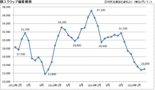 鉄スクラップ価格推移