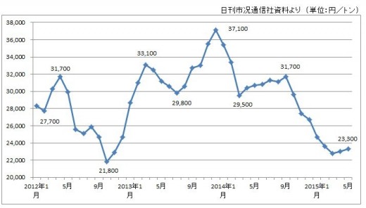 鉄スクラップ価格推移