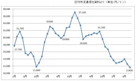 鉄スクラップ価格推移