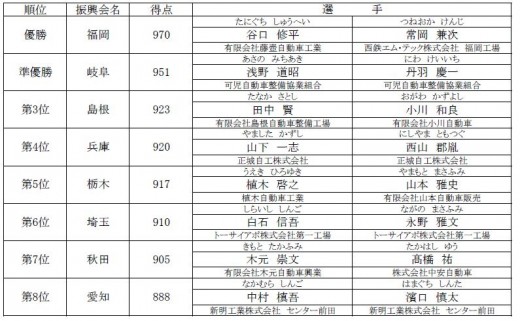 全日本自動車整備技能競技大会「成績表」