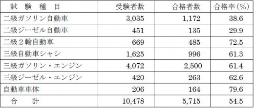 合格数速報値