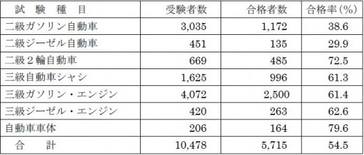 合格数速報値