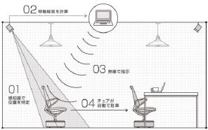  「インテリジェトパーキングアシスト」から着想を得てつくられたイス