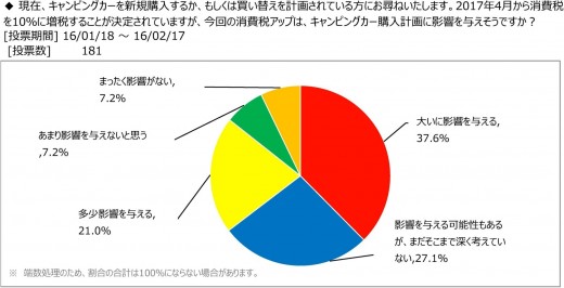 キャンピングカー購入計画に消費税率の引上げが影響すると答えた人は86％