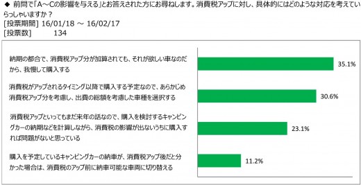 消費税率の10％引上げが購入計画にどのような影響を及ぼすか