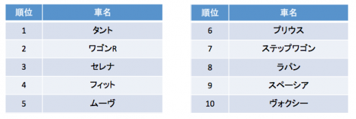 ＜2015年度年間販売ランキング＞