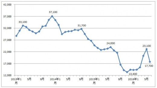 鉄スクラップ価格推移