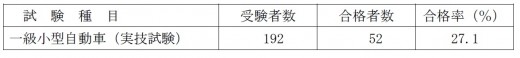 合格者数速報値