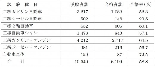 合格数速報値