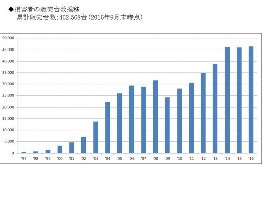 損害車の販売台数推移 累計販売台数グラフ