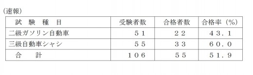 合格者速報値