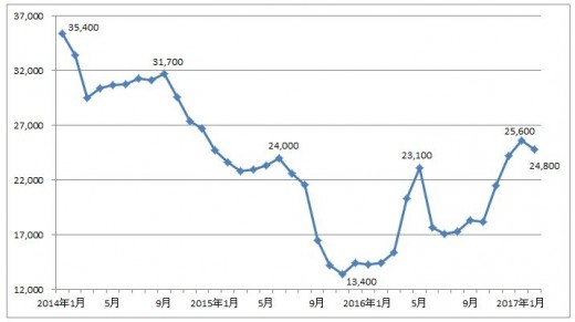 鉄スクラップ価格推移