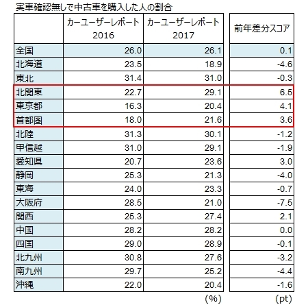 実車確認無しで中古車を購入した人の割合 