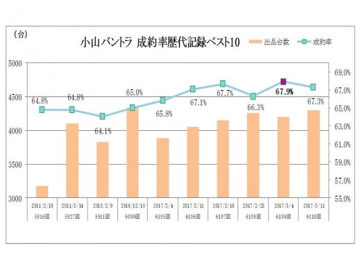 バントラ　成約率歴代記録ベスト１０