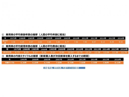 表➋ 車齢、使用年数、代替サイクルの推移