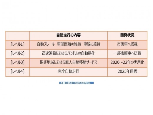 表❹ 自動走行技術の開発状況