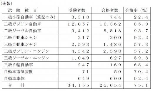 合格数速報値