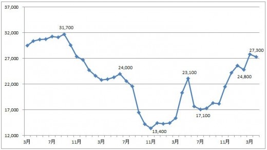 鉄スクラップ価格推移