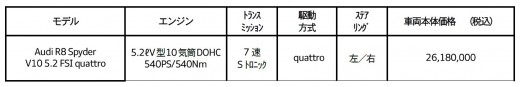 アウディＲ８スパイダーのスペック表