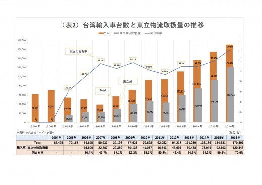 日系ブランドが多くを占める台湾の輸入車販売台数が昨年過去最高の17万397台を記録 ソウイング グーネット自動車流通