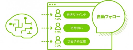 顧客を自動でフォローするCRM