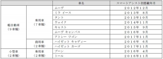 現在の「スマートアシスト」搭載車ラインアップ