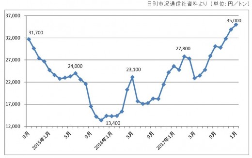 スクラップ 価格 予想 鉄