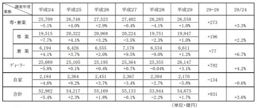 業態別、総整備売上高の推移