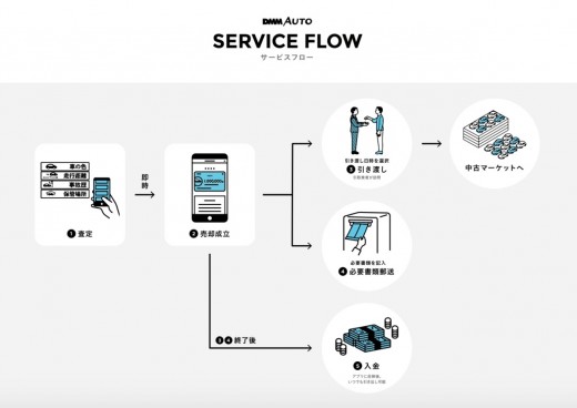 ＤＭＭ ＡＵＴＯの仕組み