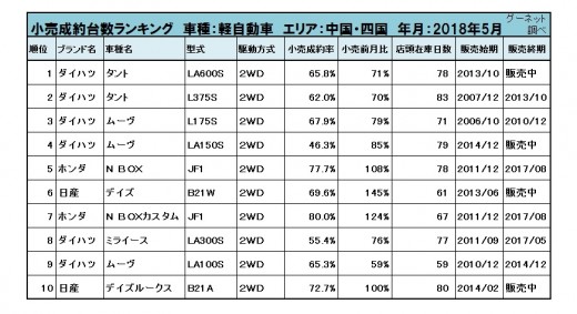 軽自動車小売成約台数ランキング【中国・四国エリア】