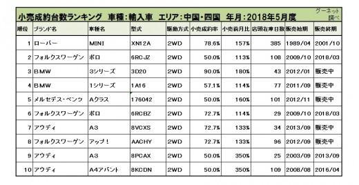 輸入車小売成約台数ランキング【中国・四国エリア】