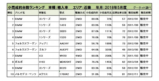 輸入車小売成約台数ランキング【近畿エリア】