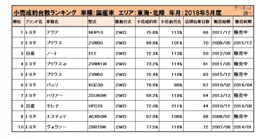 国産車小売成約台数ランキング【東海・北陸エリア】