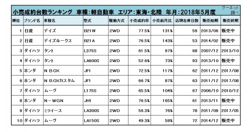 軽自動車小売成約台数ランキング【東海・北陸エリア】