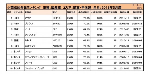 国産車小売成約台数ランキング【関東・甲信越エリア】