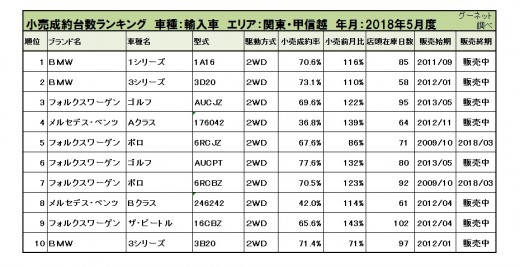 輸入車小売成約台数ランキング【関東・甲信越エリア】