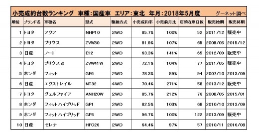 国産車小売成約台数ランキング【東北エリア】