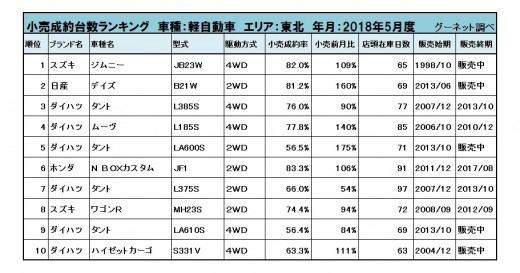 軽自動車小売成約台数ランキング【東北エリア】