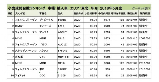 輸入車小売成約台数ランキング【東北エリア】