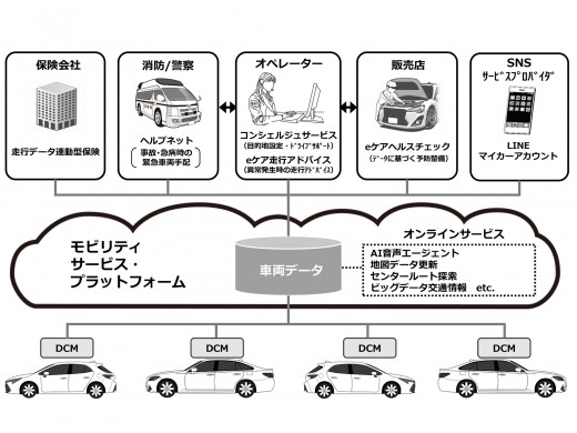 モビリティサービス・プラットフォームを使ったコネクティッドカー向けサービス