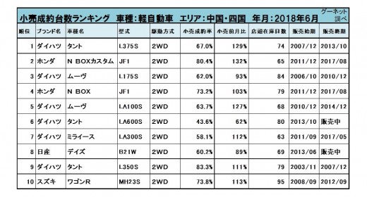 2018年6月度　軽自動車小売成約台数ランキング【中国・四国エリア】