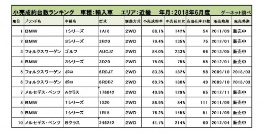 2018年6月度　輸入車小売成約台数ランキング【近畿エリア】