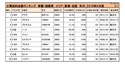 2018年6月度　国産車小売成約台数ランキング【東海・北陸エリア】