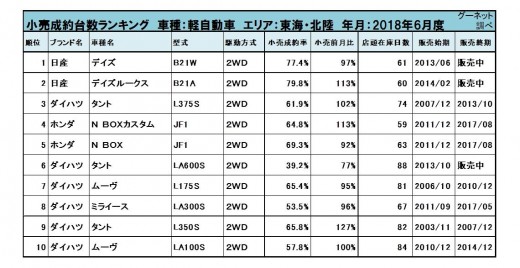 2018年6月度　軽自動車小売成約台数ランキング【東海・北陸エリア】