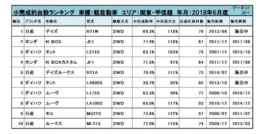 2018年6月度　軽自動車小売成約台数ランキング【関東・甲信越エリア】