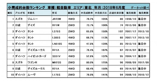 2018年6月度　軽自動車小売成約台数ランキング【東北エリア】