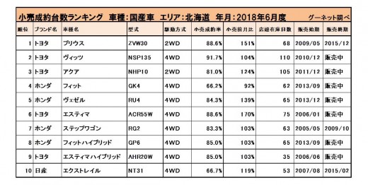 2018年6月度　国産車小売成約台数ランキング【北海道エリア】