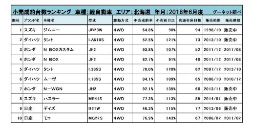 2018年6月度　軽自動車小売成約台数ランキング【北海道エリア】