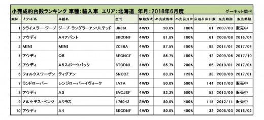 2018年6月度　輸入車小売成約台数ランキング【北海道エリア】