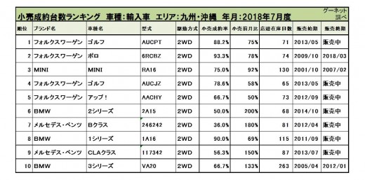 2018年7月度　輸入車小売成約台数ランキング【九州・沖縄エリア】